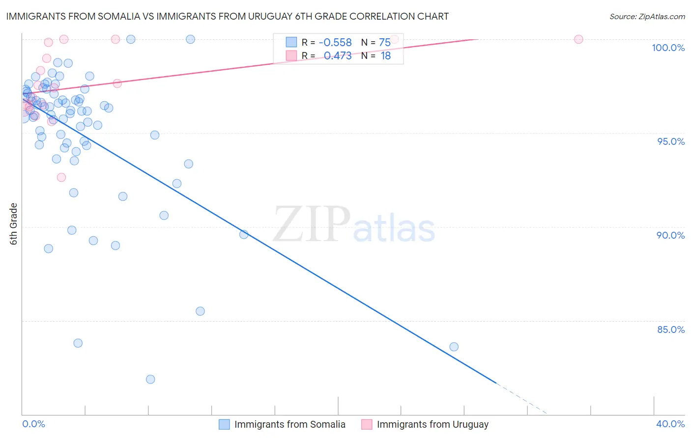 Immigrants from Somalia vs Immigrants from Uruguay 6th Grade