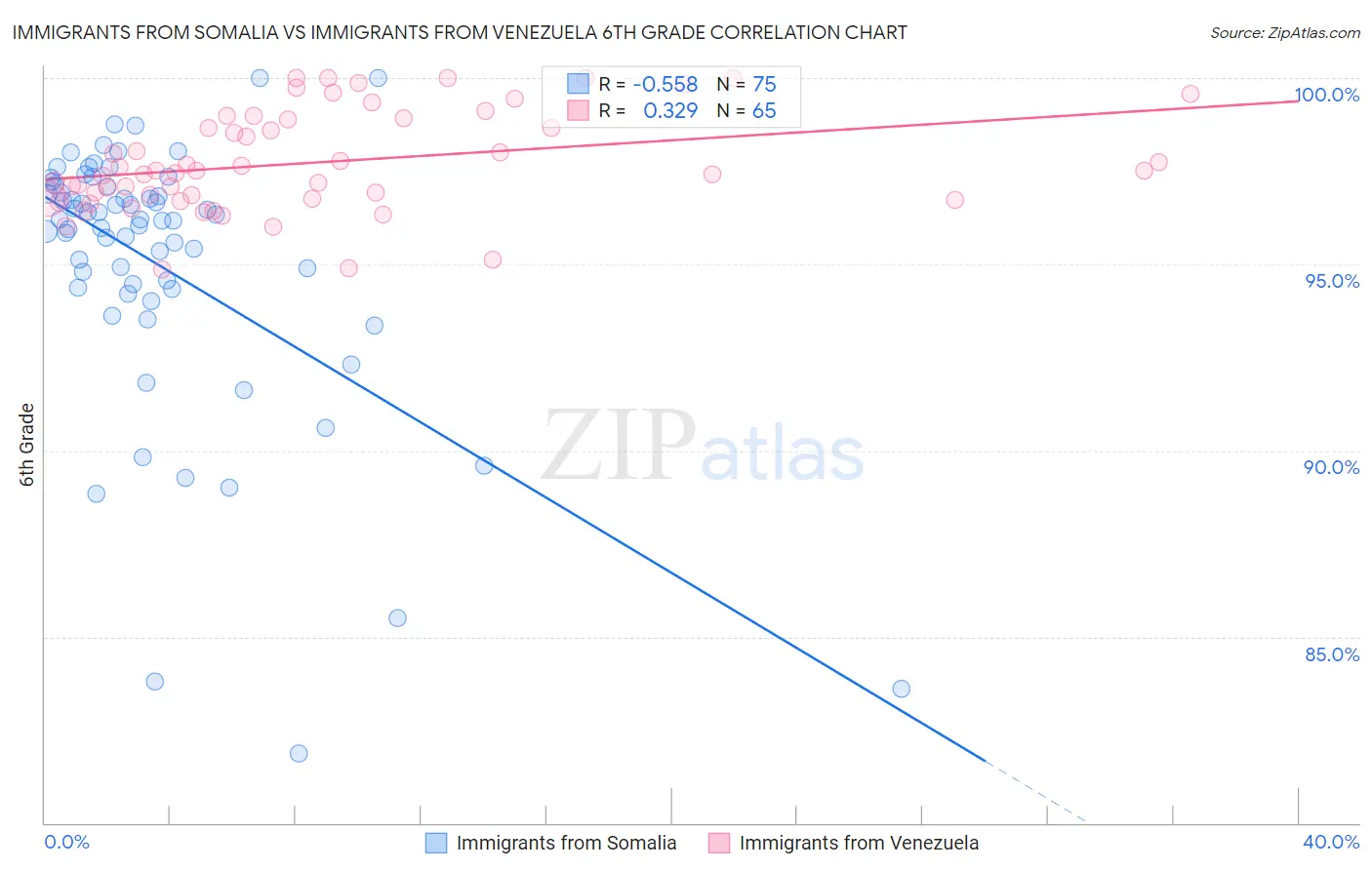 Immigrants from Somalia vs Immigrants from Venezuela 6th Grade