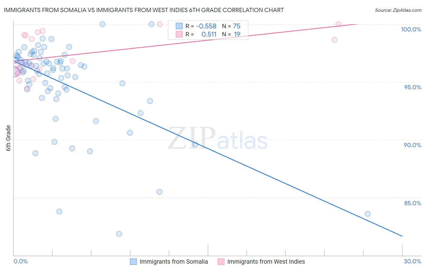 Immigrants from Somalia vs Immigrants from West Indies 6th Grade