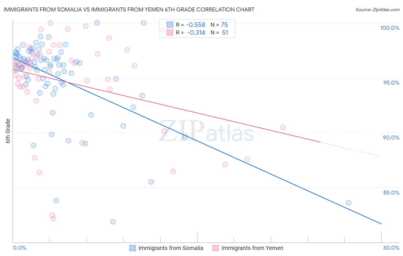 Immigrants from Somalia vs Immigrants from Yemen 6th Grade