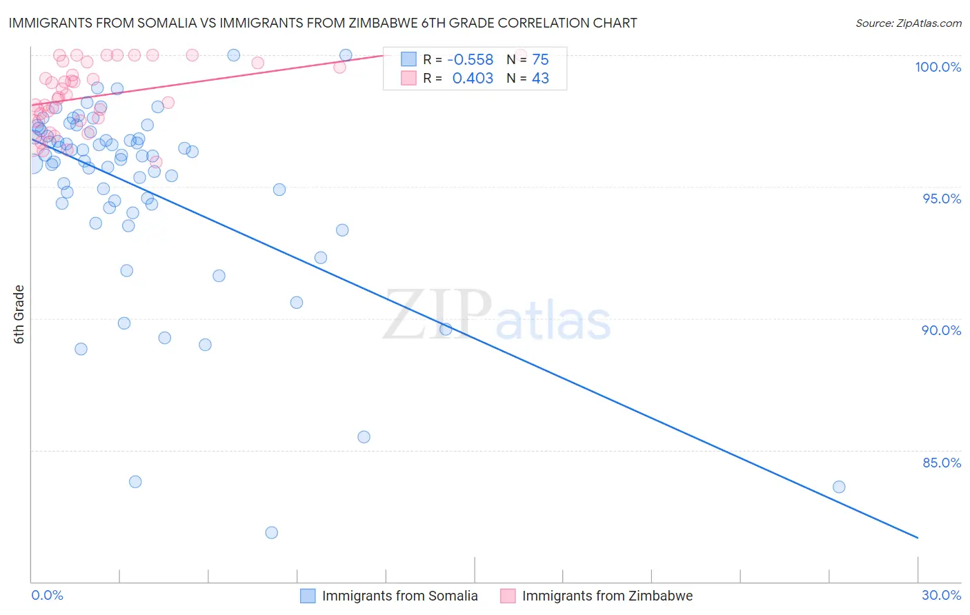 Immigrants from Somalia vs Immigrants from Zimbabwe 6th Grade