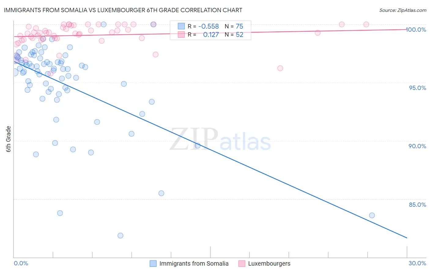 Immigrants from Somalia vs Luxembourger 6th Grade