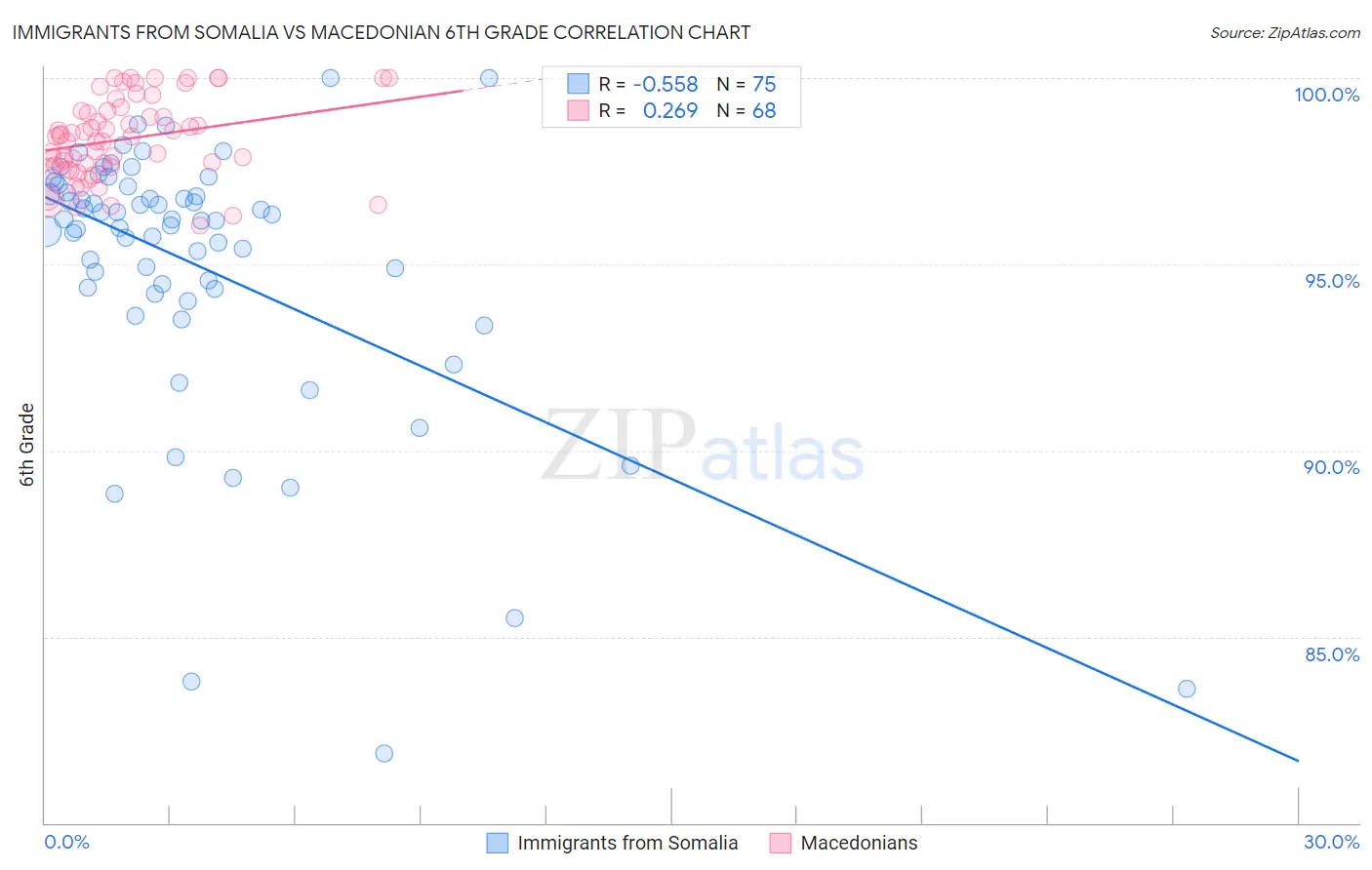 Immigrants from Somalia vs Macedonian 6th Grade