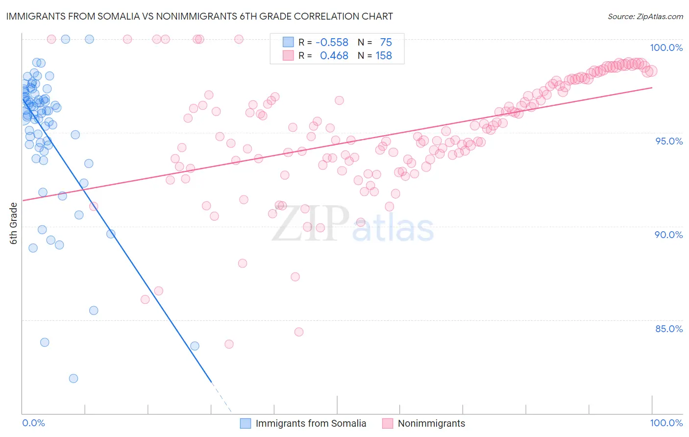 Immigrants from Somalia vs Nonimmigrants 6th Grade