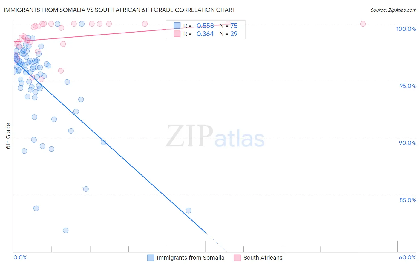 Immigrants from Somalia vs South African 6th Grade