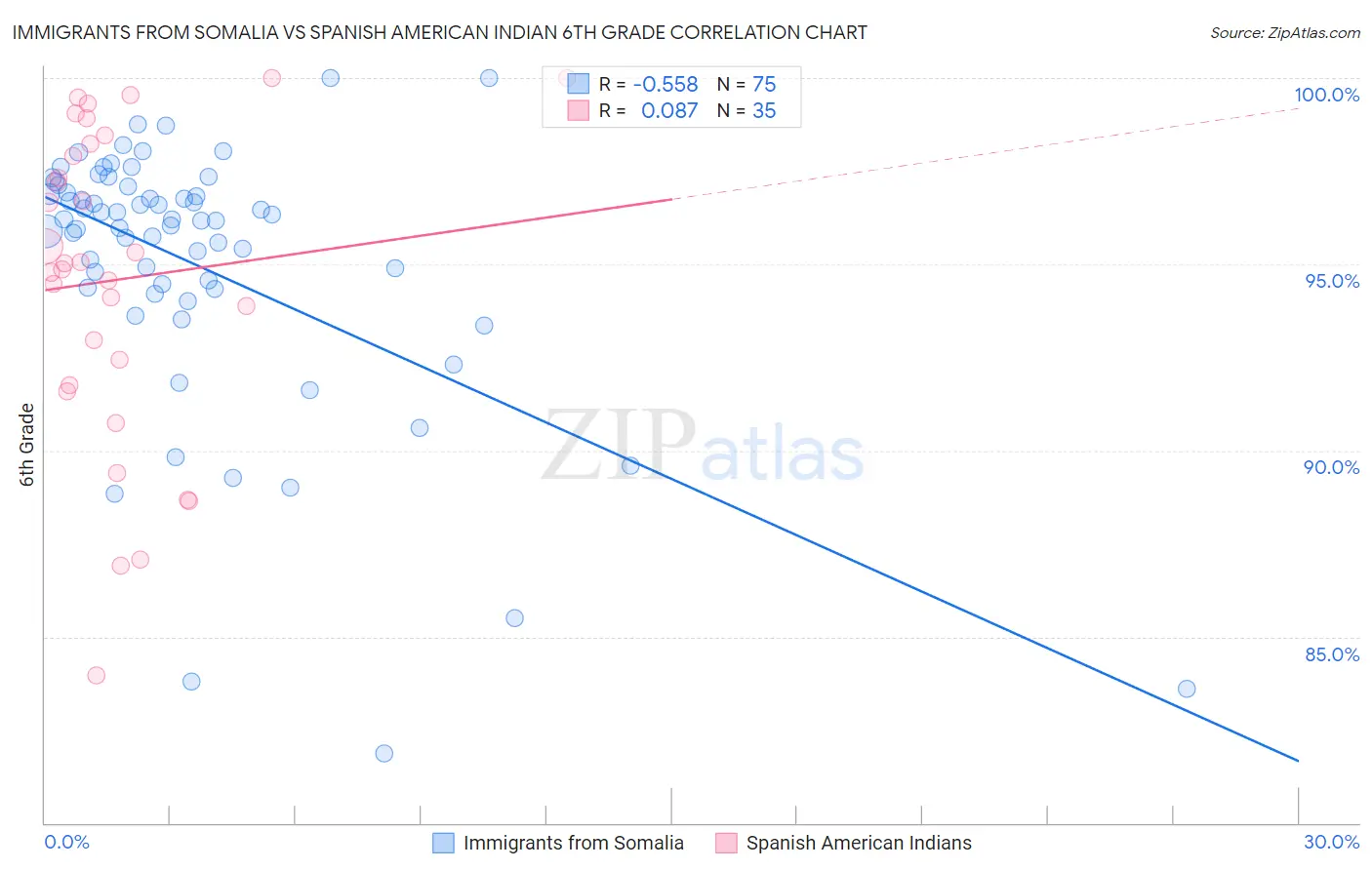 Immigrants from Somalia vs Spanish American Indian 6th Grade