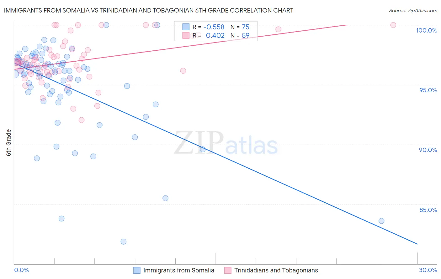 Immigrants from Somalia vs Trinidadian and Tobagonian 6th Grade