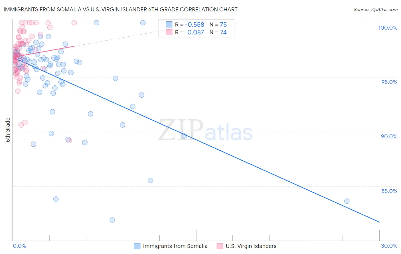 Immigrants from Somalia vs U.S. Virgin Islander 6th Grade