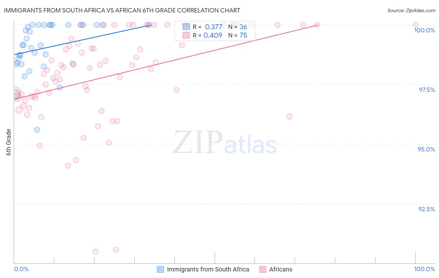 Immigrants from South Africa vs African 6th Grade
