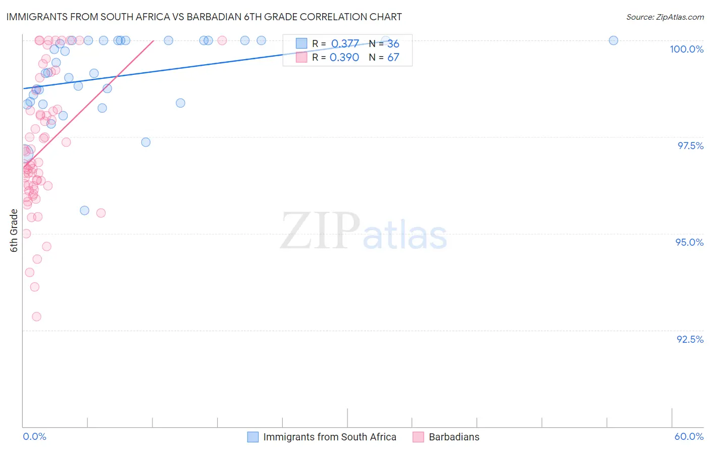 Immigrants from South Africa vs Barbadian 6th Grade