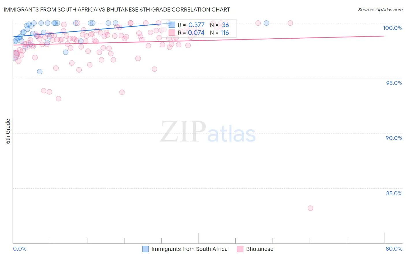 Immigrants from South Africa vs Bhutanese 6th Grade