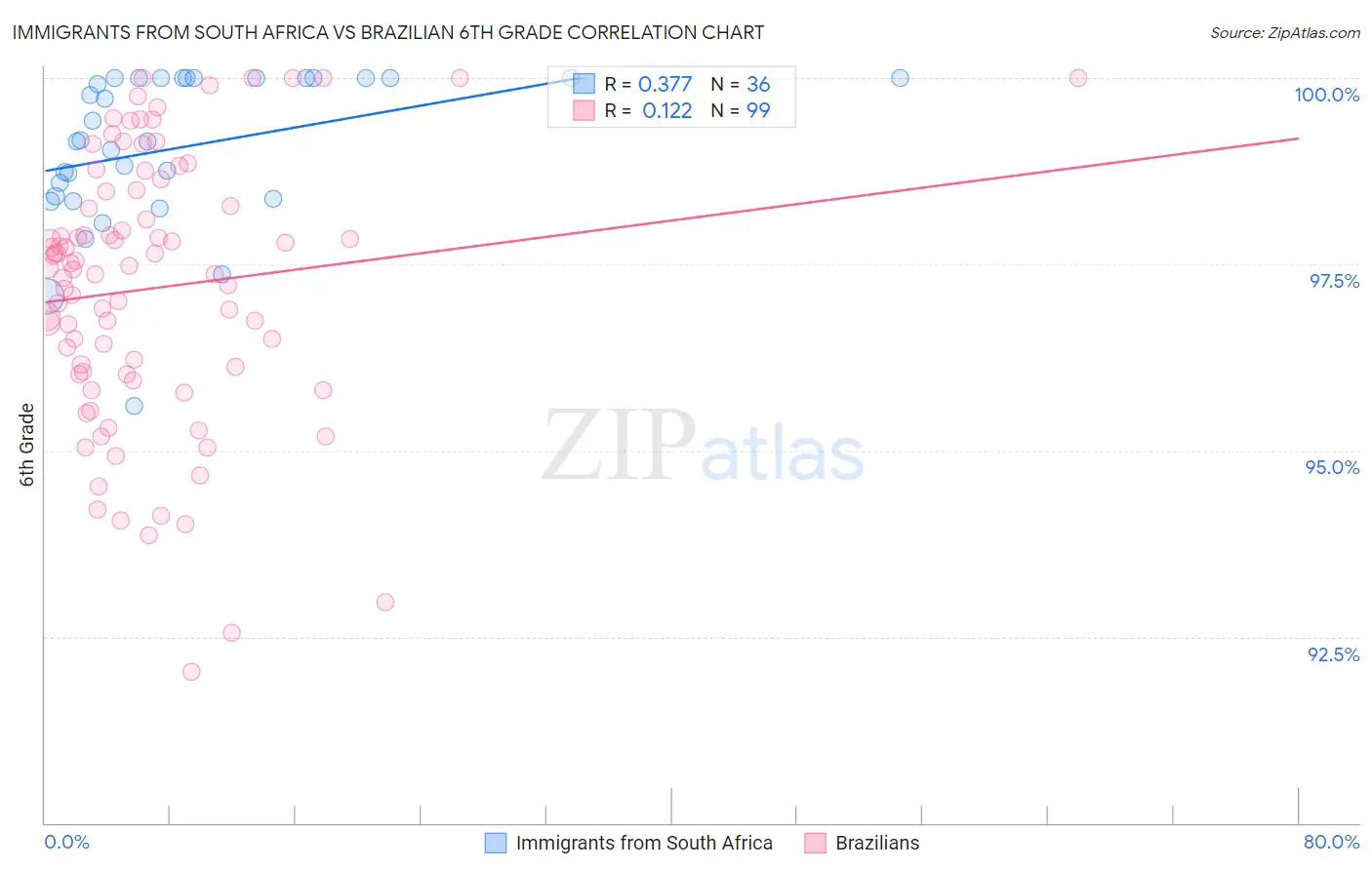 Immigrants from South Africa vs Brazilian 6th Grade