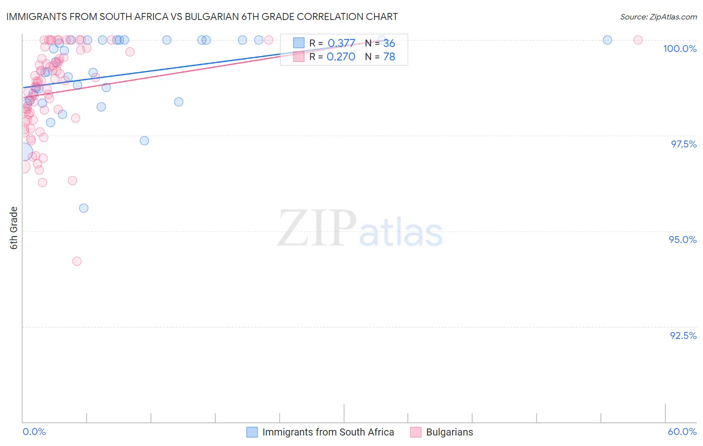 Immigrants from South Africa vs Bulgarian 6th Grade