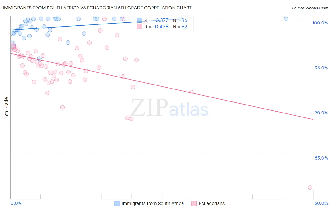 Immigrants from South Africa vs Ecuadorian 6th Grade