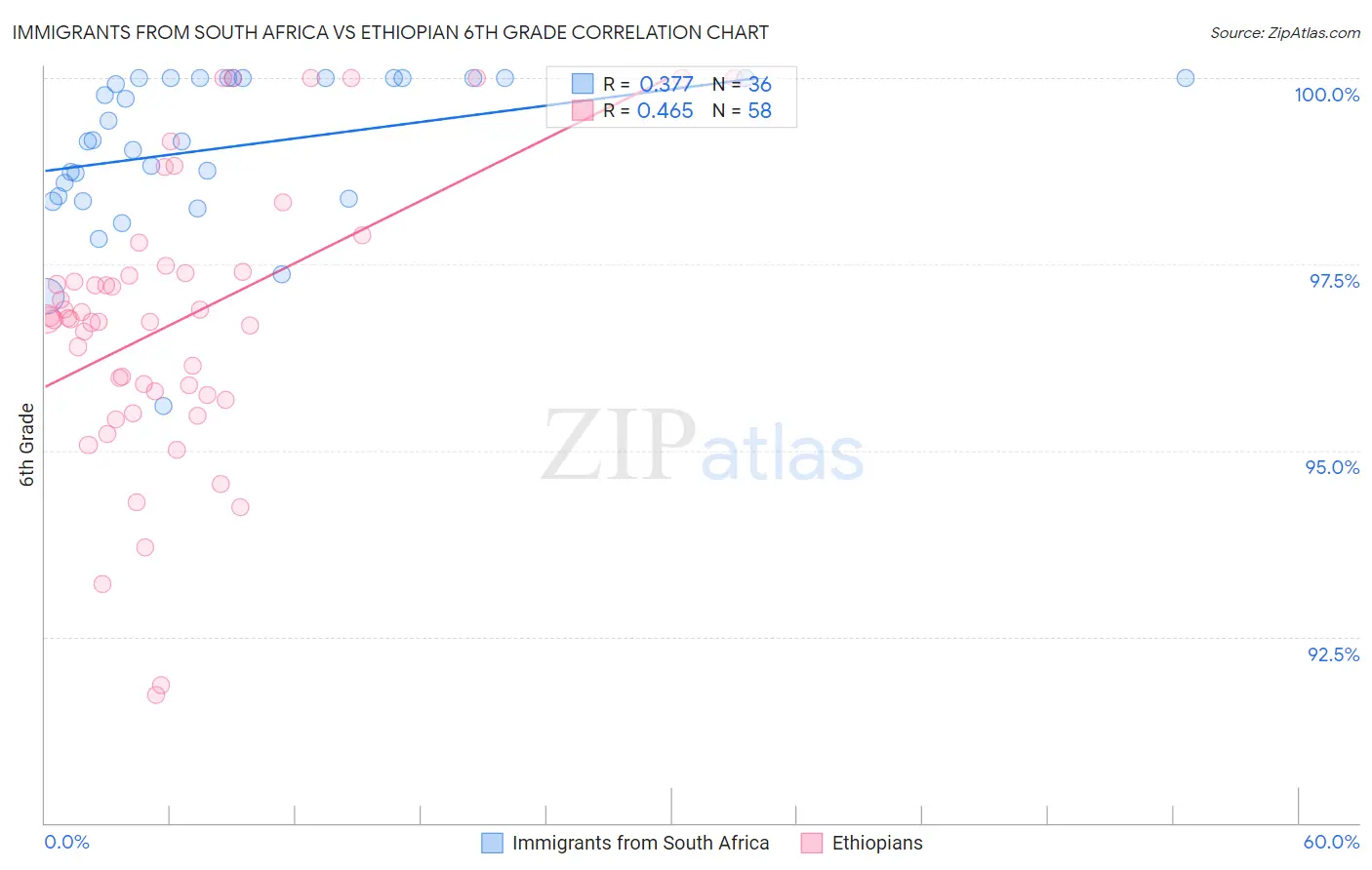 Immigrants from South Africa vs Ethiopian 6th Grade