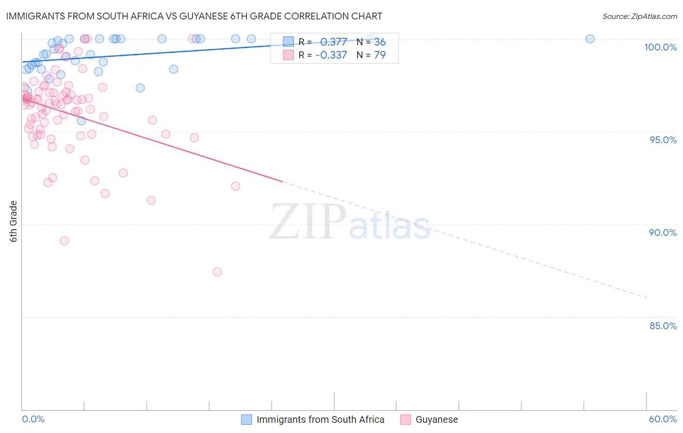 Immigrants from South Africa vs Guyanese 6th Grade