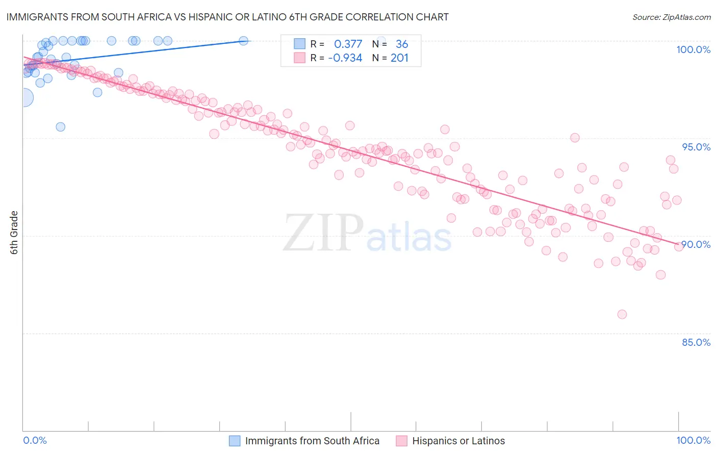 Immigrants from South Africa vs Hispanic or Latino 6th Grade