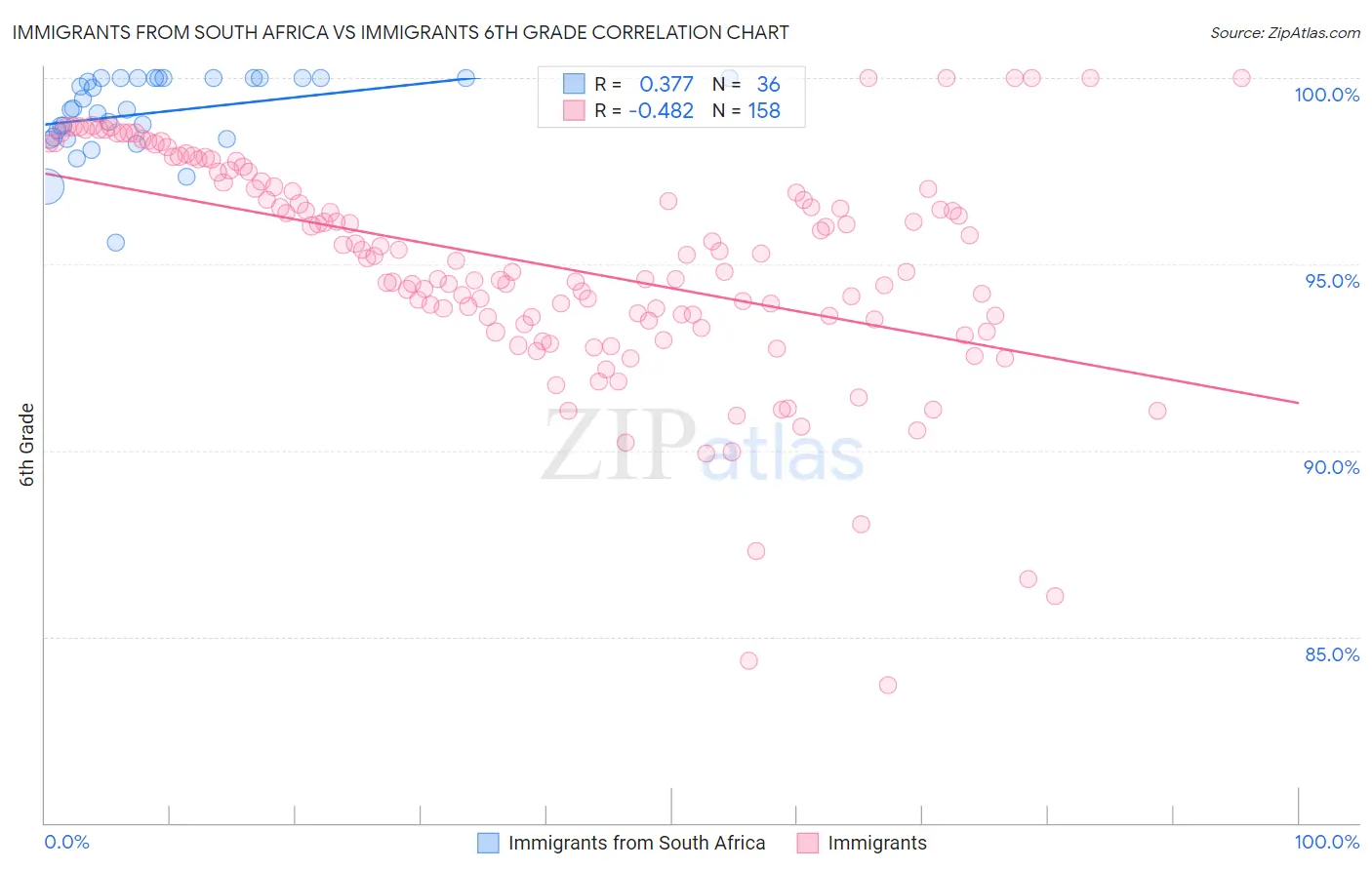 Immigrants from South Africa vs Immigrants 6th Grade