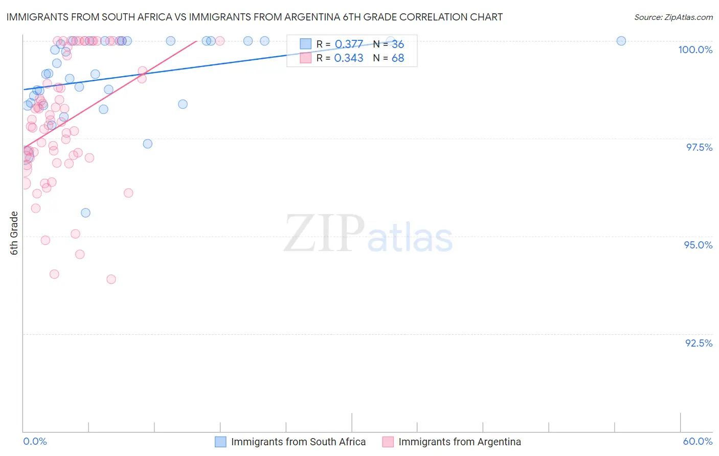 Immigrants from South Africa vs Immigrants from Argentina 6th Grade