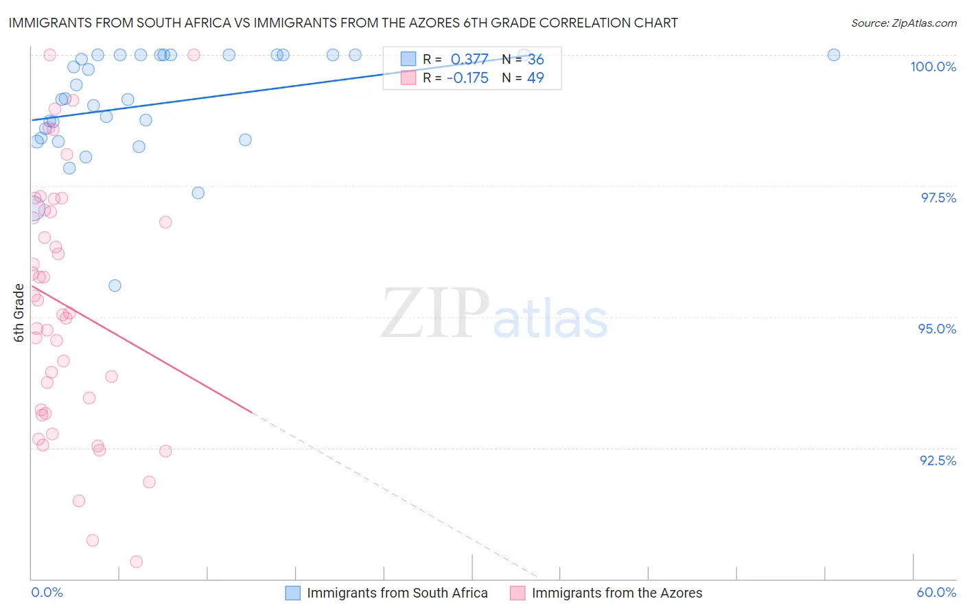 Immigrants from South Africa vs Immigrants from the Azores 6th Grade