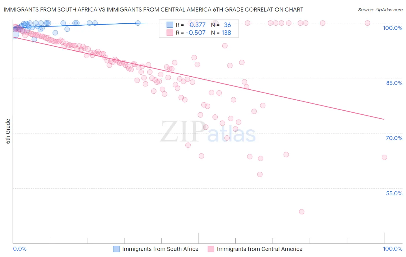 Immigrants from South Africa vs Immigrants from Central America 6th Grade