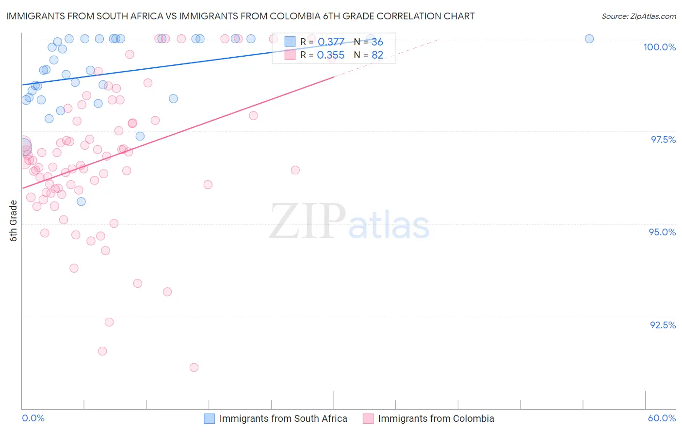 Immigrants from South Africa vs Immigrants from Colombia 6th Grade