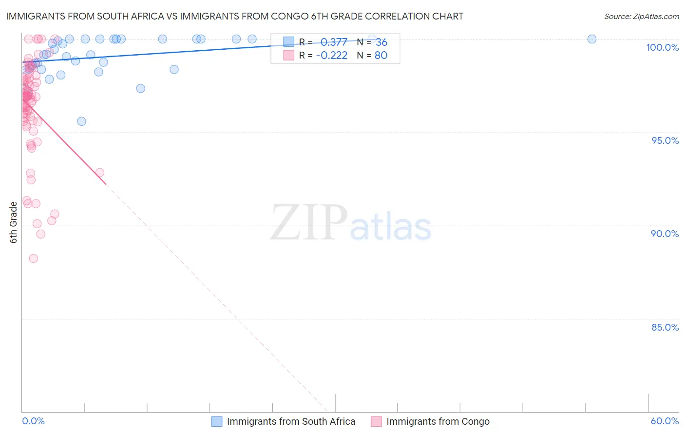 Immigrants from South Africa vs Immigrants from Congo 6th Grade