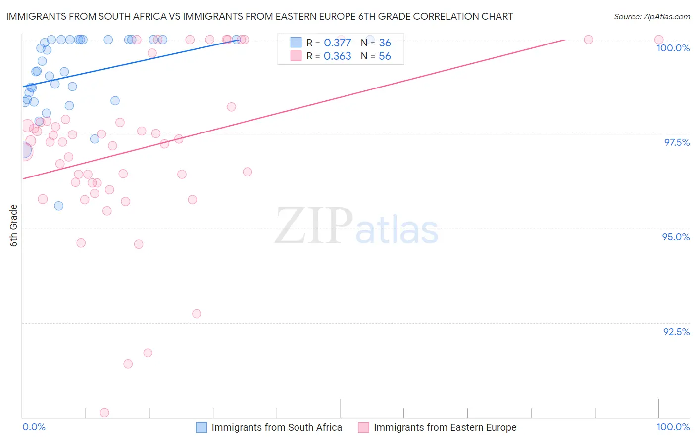 Immigrants from South Africa vs Immigrants from Eastern Europe 6th Grade