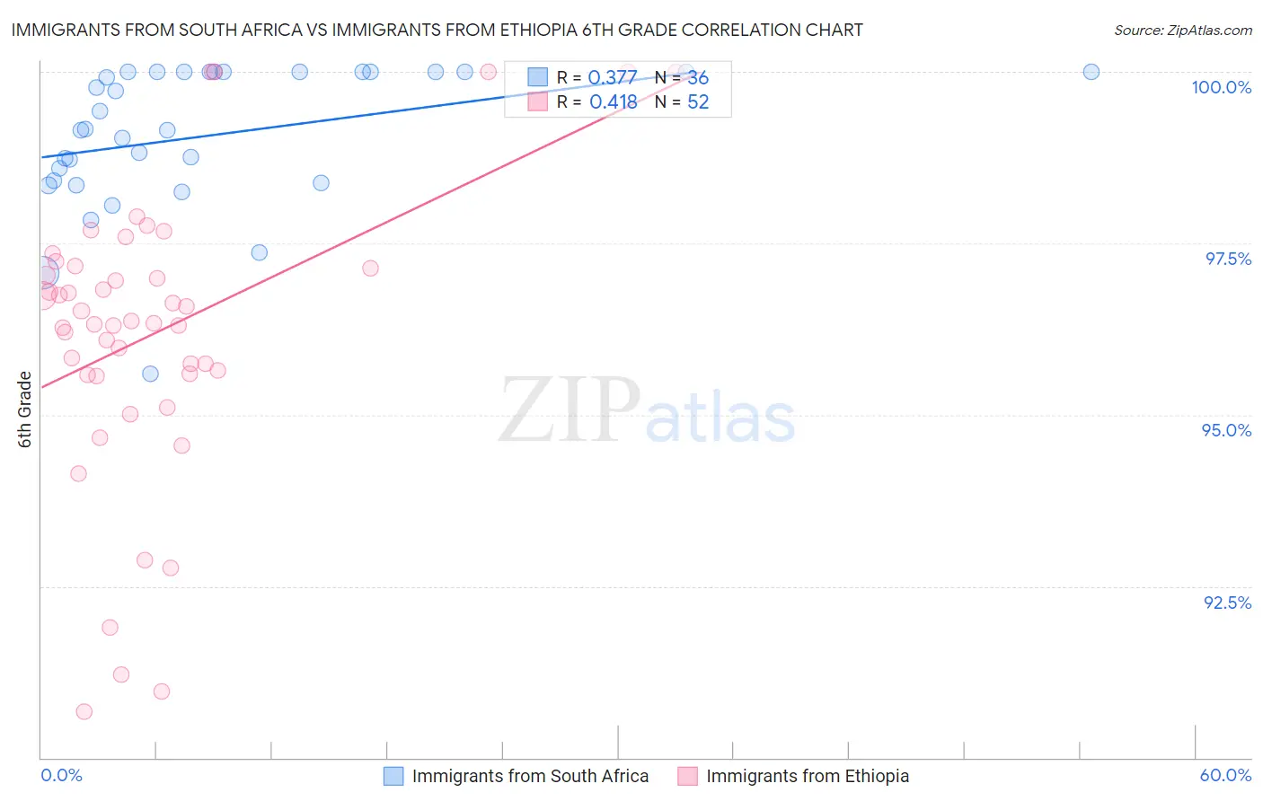 Immigrants from South Africa vs Immigrants from Ethiopia 6th Grade