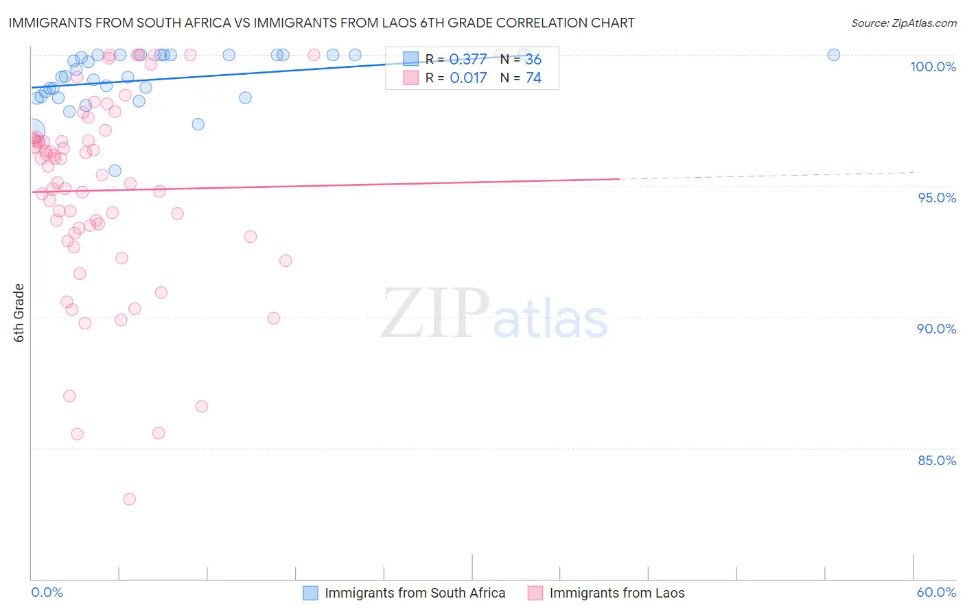 Immigrants from South Africa vs Immigrants from Laos 6th Grade