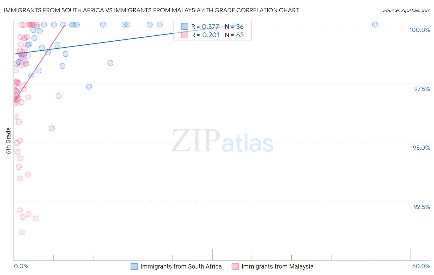 Immigrants from South Africa vs Immigrants from Malaysia 6th Grade