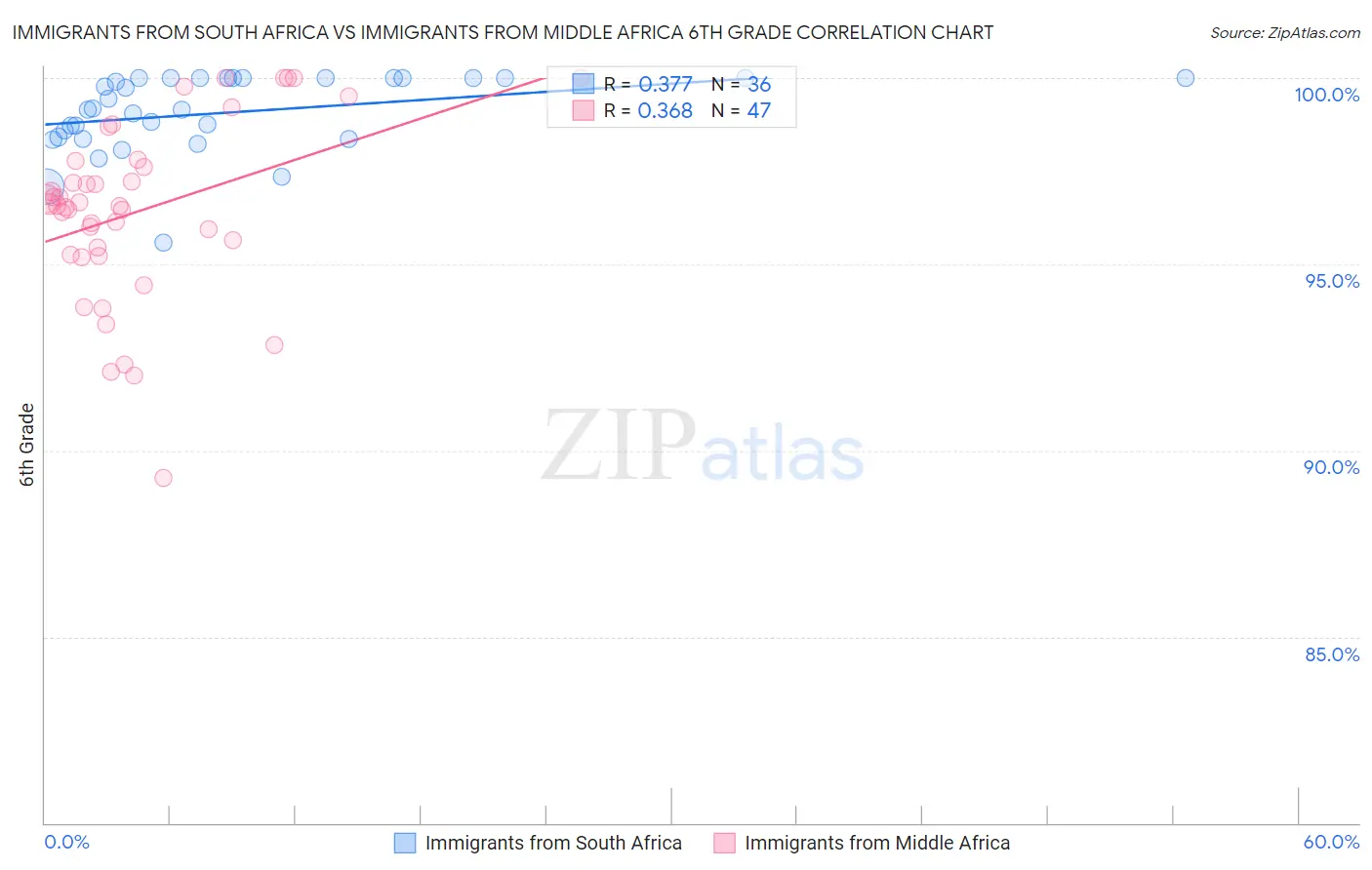 Immigrants from South Africa vs Immigrants from Middle Africa 6th Grade