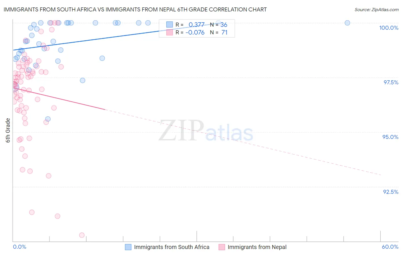 Immigrants from South Africa vs Immigrants from Nepal 6th Grade