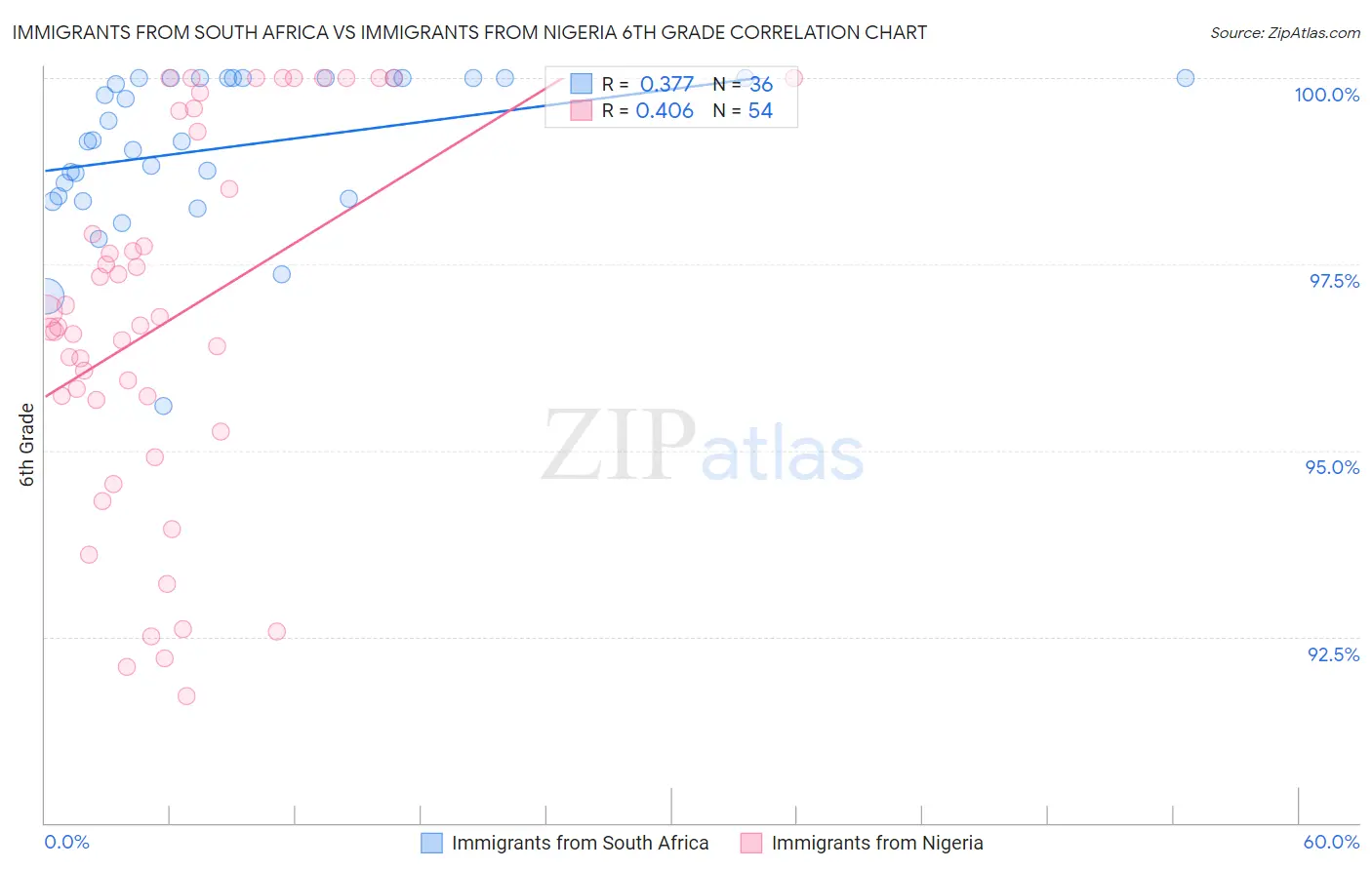 Immigrants from South Africa vs Immigrants from Nigeria 6th Grade