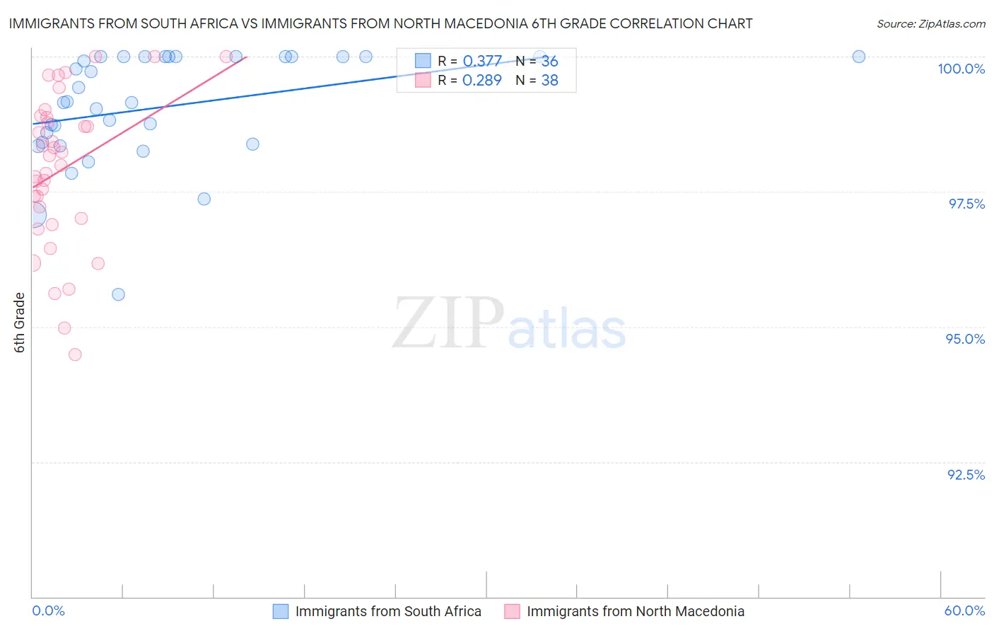 Immigrants from South Africa vs Immigrants from North Macedonia 6th Grade