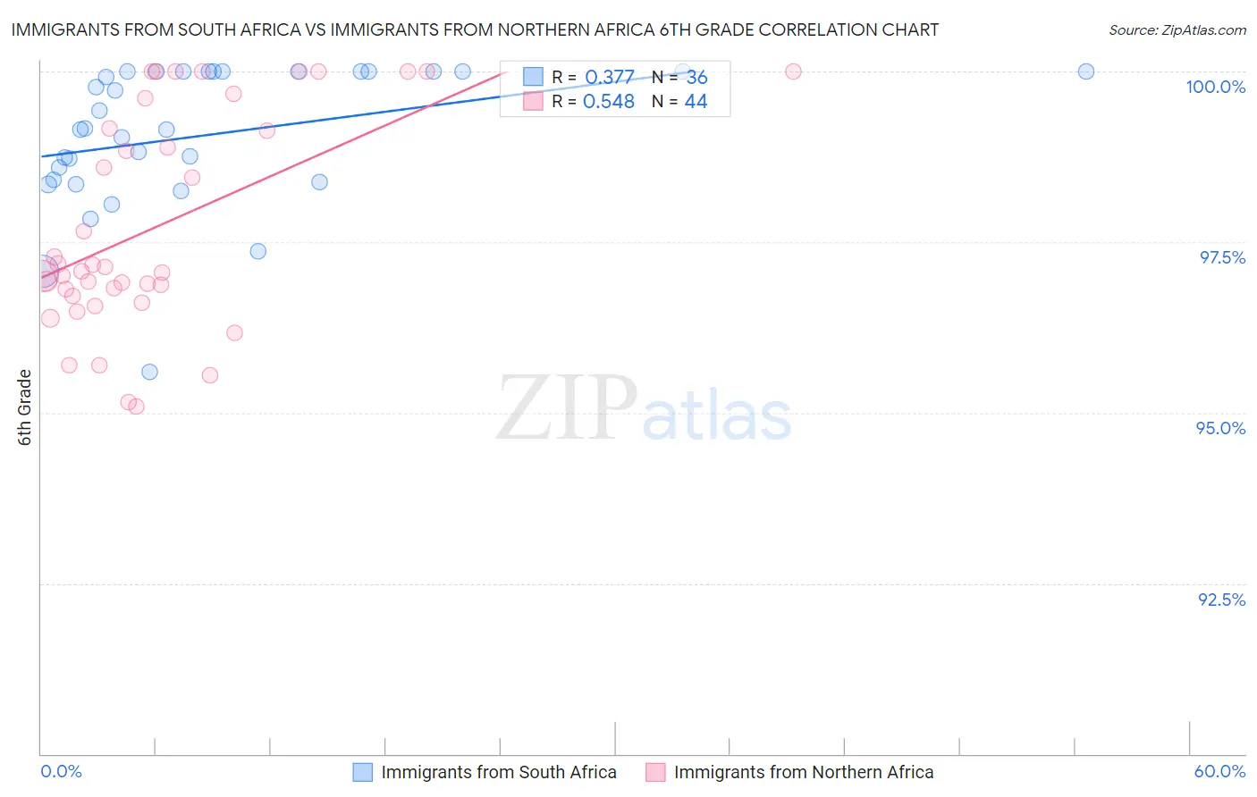 Immigrants from South Africa vs Immigrants from Northern Africa 6th Grade