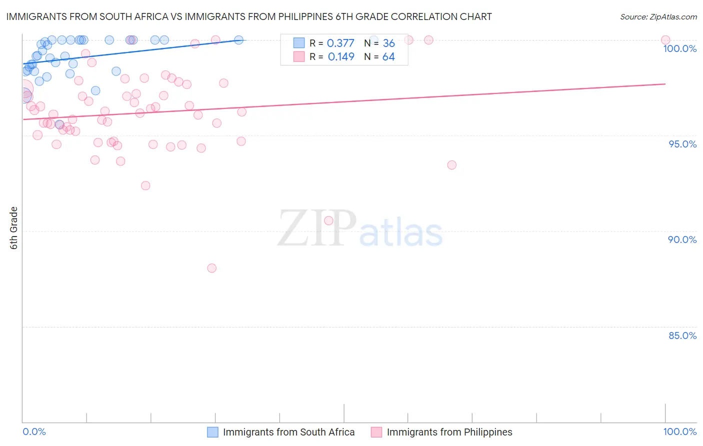 Immigrants from South Africa vs Immigrants from Philippines 6th Grade