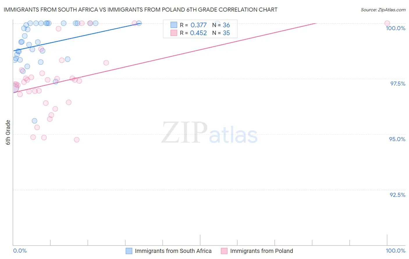 Immigrants from South Africa vs Immigrants from Poland 6th Grade