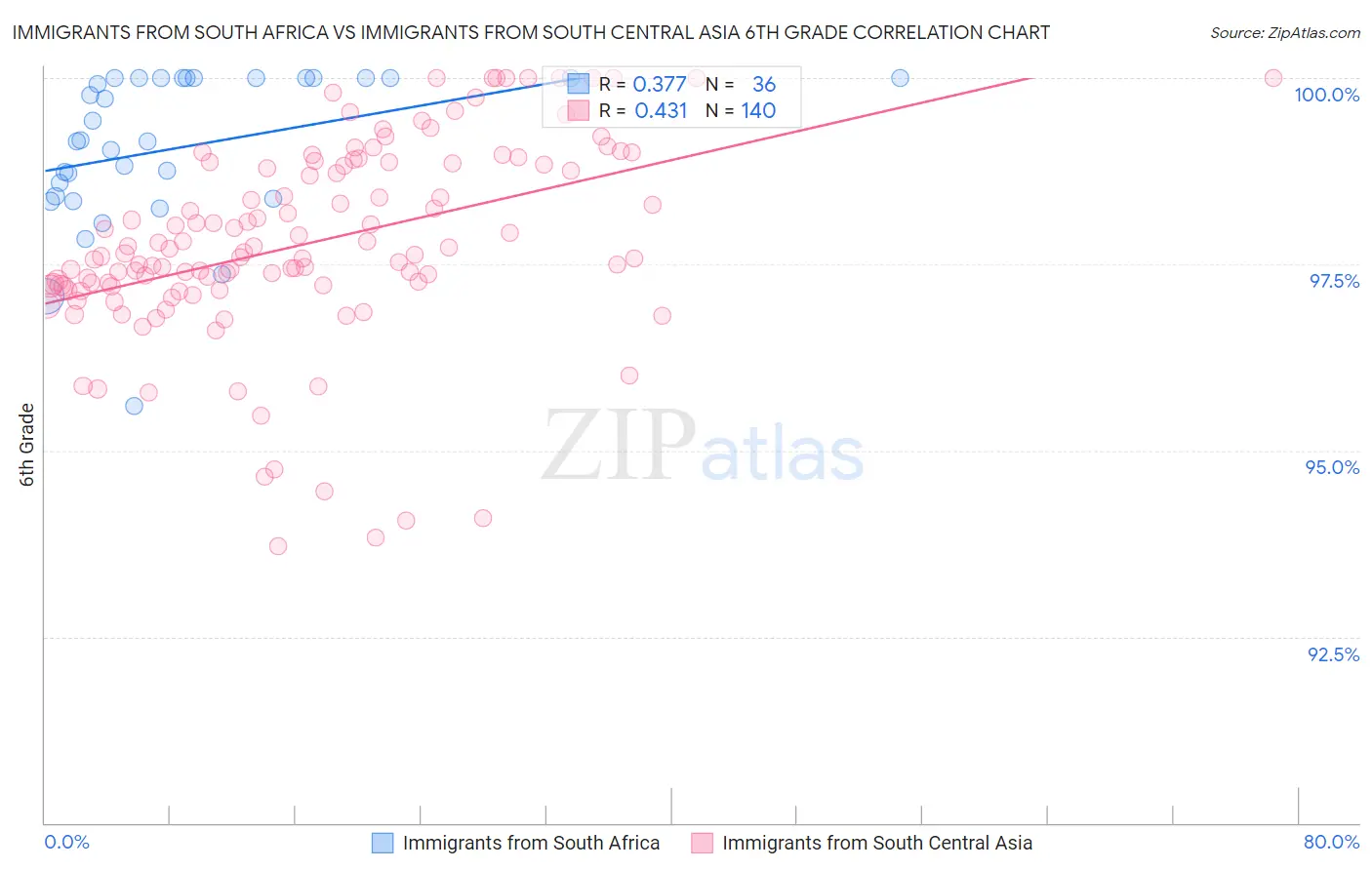 Immigrants from South Africa vs Immigrants from South Central Asia 6th Grade