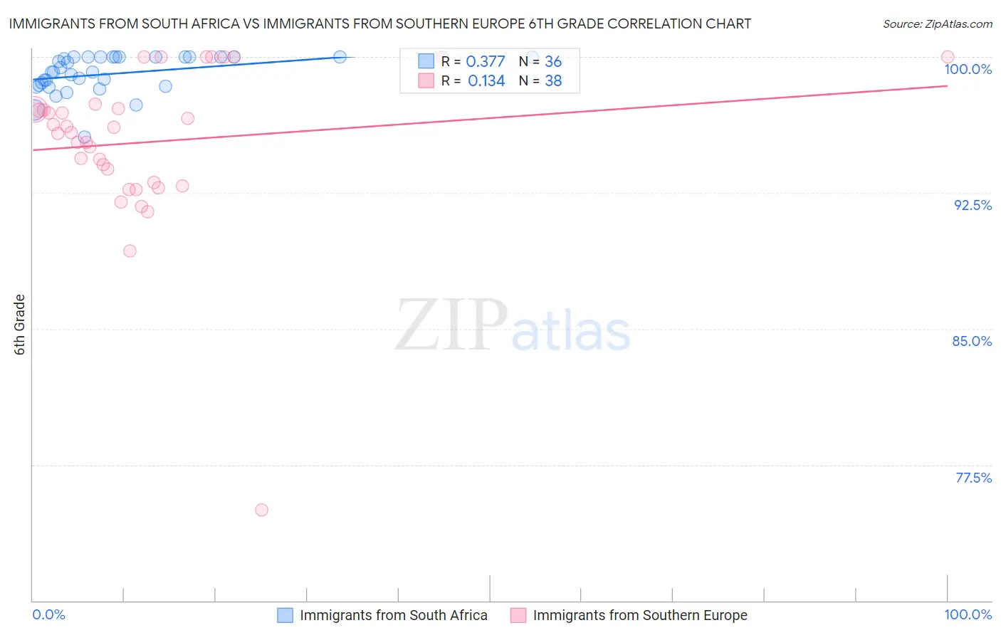 Immigrants from South Africa vs Immigrants from Southern Europe 6th Grade