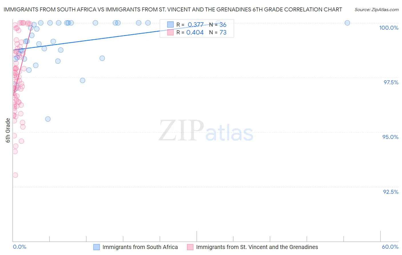 Immigrants from South Africa vs Immigrants from St. Vincent and the Grenadines 6th Grade