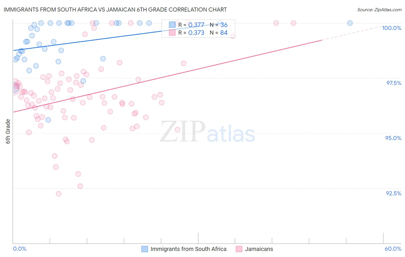 Immigrants from South Africa vs Jamaican 6th Grade