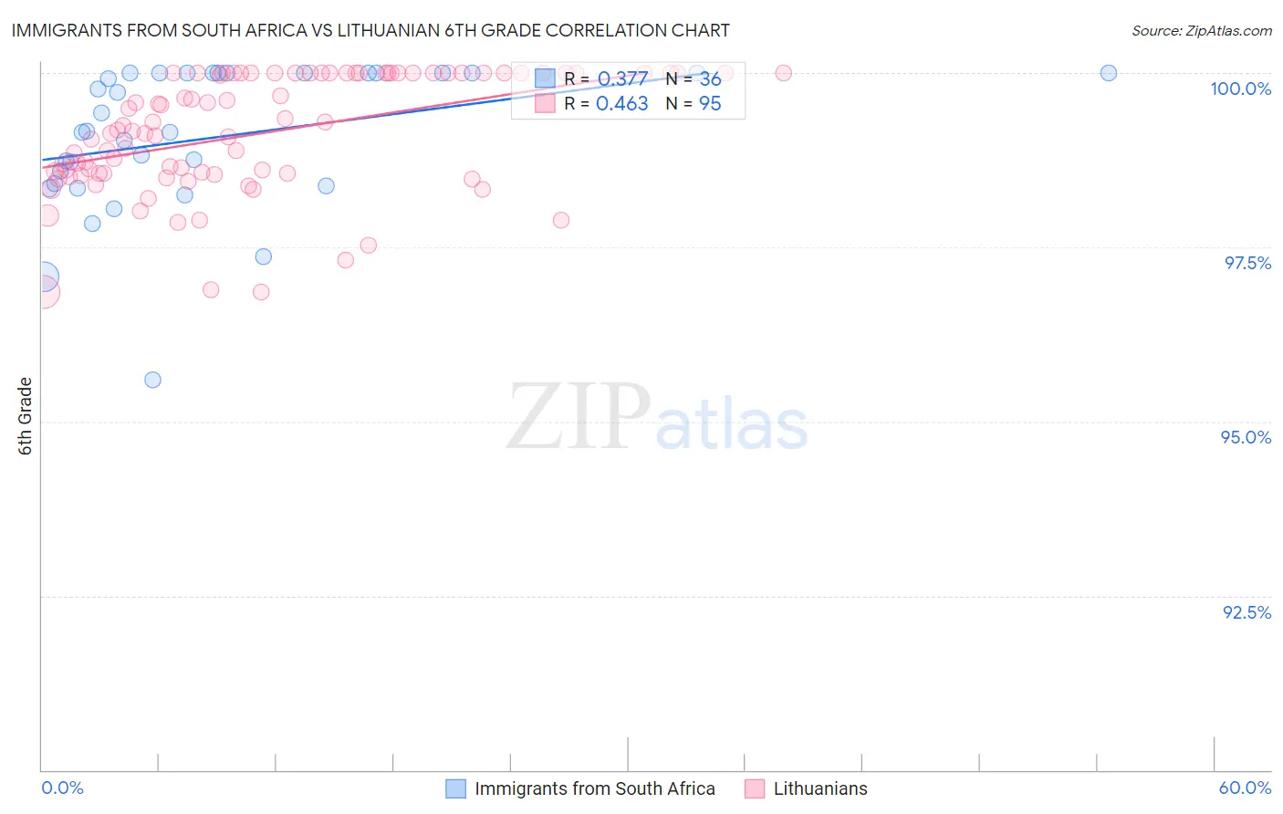 Immigrants from South Africa vs Lithuanian 6th Grade