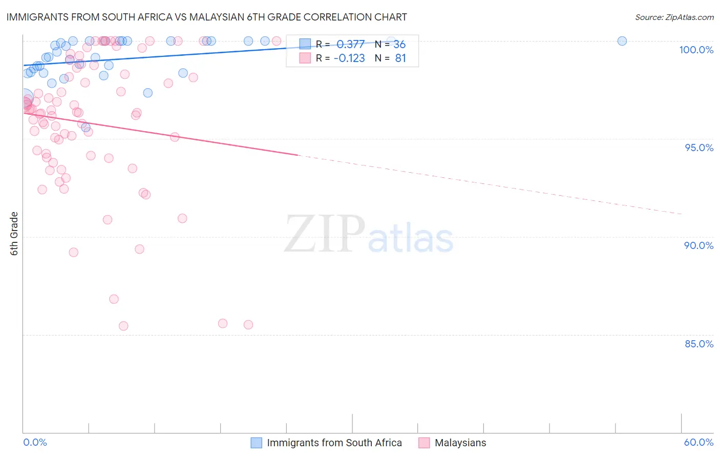Immigrants from South Africa vs Malaysian 6th Grade