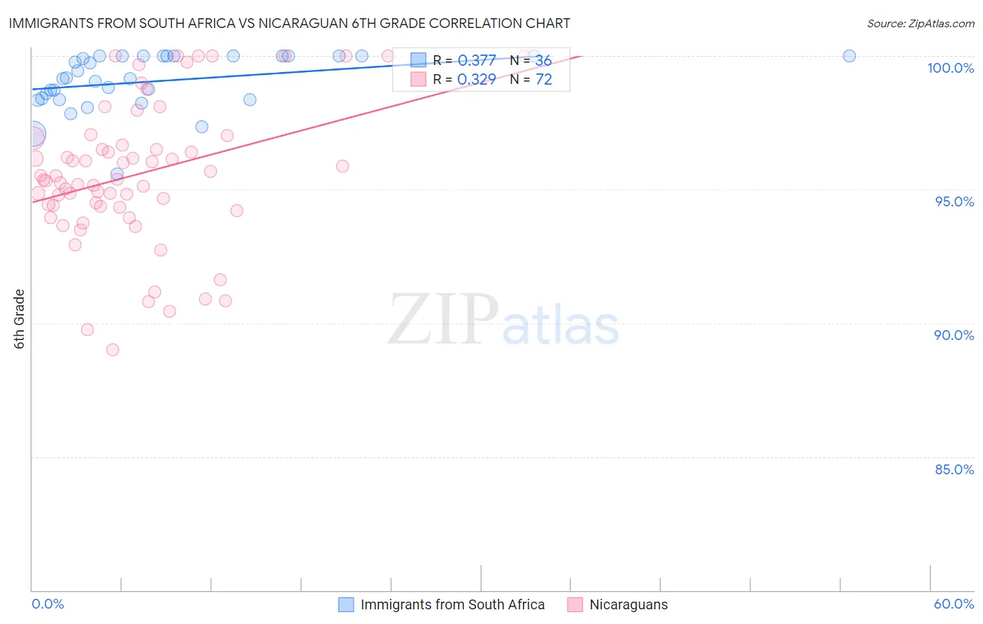 Immigrants from South Africa vs Nicaraguan 6th Grade