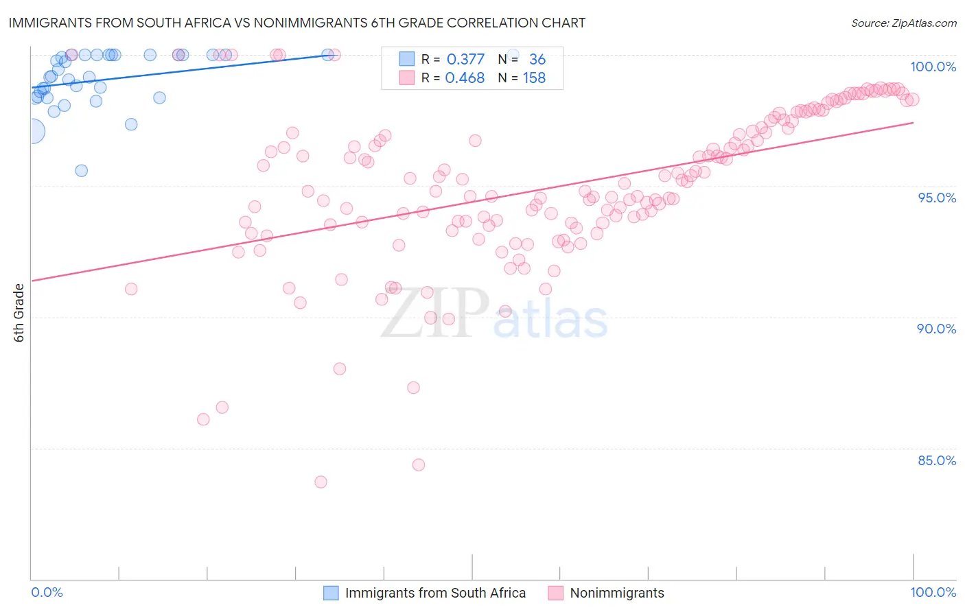 Immigrants from South Africa vs Nonimmigrants 6th Grade