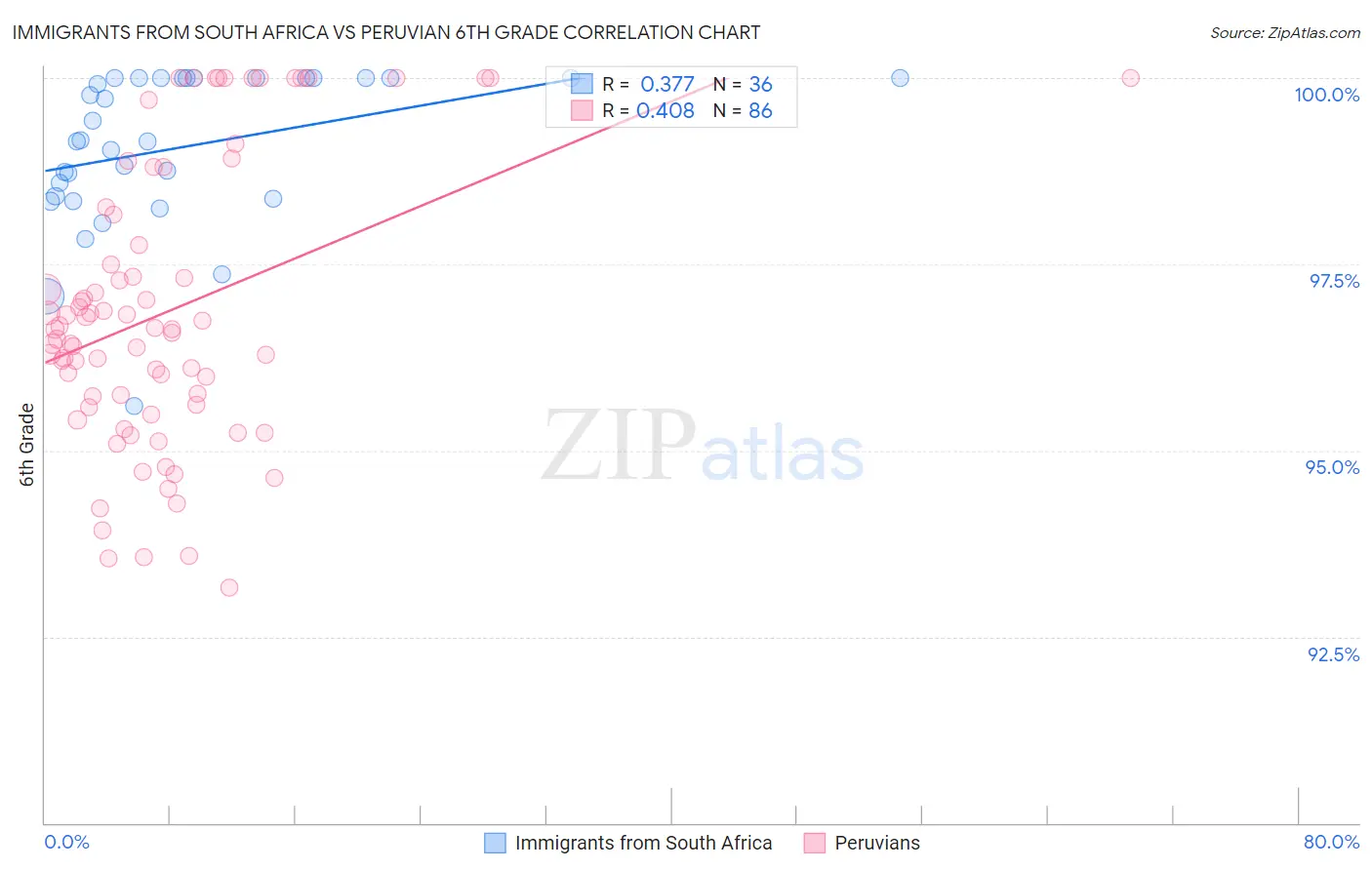 Immigrants from South Africa vs Peruvian 6th Grade