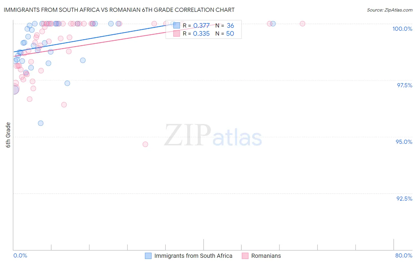 Immigrants from South Africa vs Romanian 6th Grade