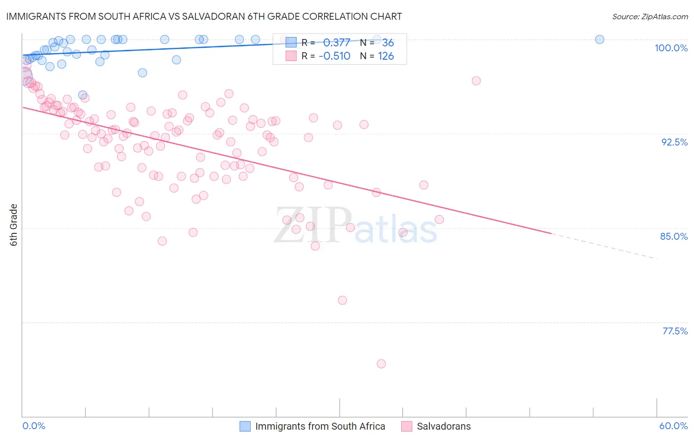 Immigrants from South Africa vs Salvadoran 6th Grade