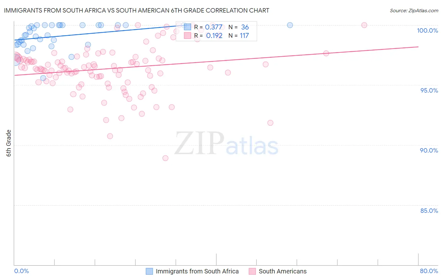 Immigrants from South Africa vs South American 6th Grade